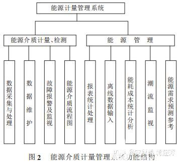 淺析煉鋼廠能源計量管理系統(tǒng)的設(shè)計以及應(yīng)用