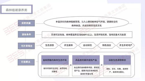 康養(yǎng)旅游項(xiàng)目構(gòu)建 破除1個(gè)誤區(qū)，構(gòu)建4大格局，探索3大模式，落實(shí)5個(gè)步驟